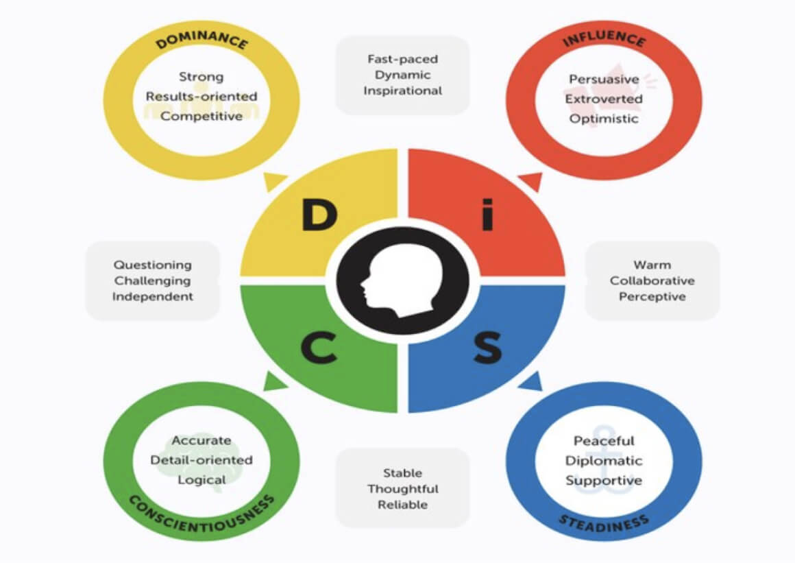 MBTI đối với DISC